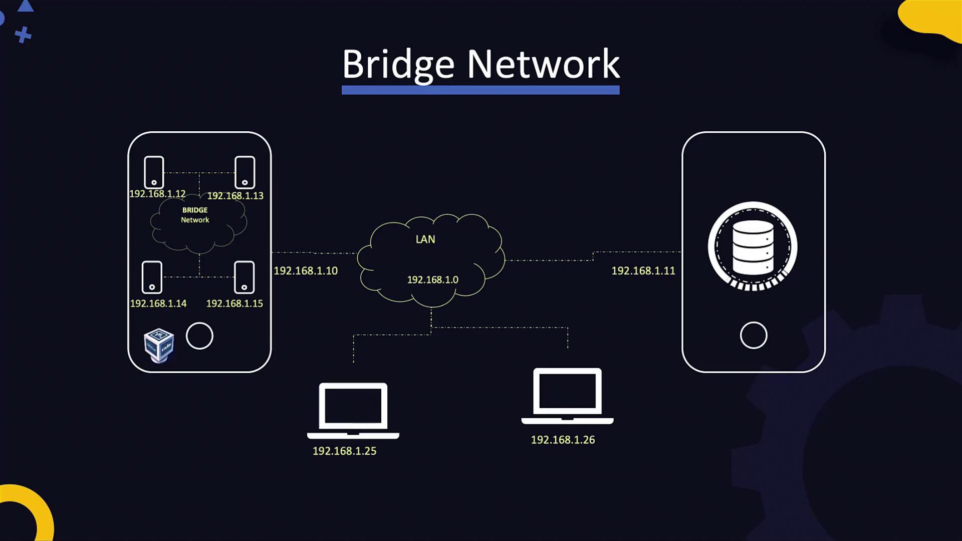 The image illustrates a bridge network setup, showing interconnected devices with specific IP addresses within a LAN environment.