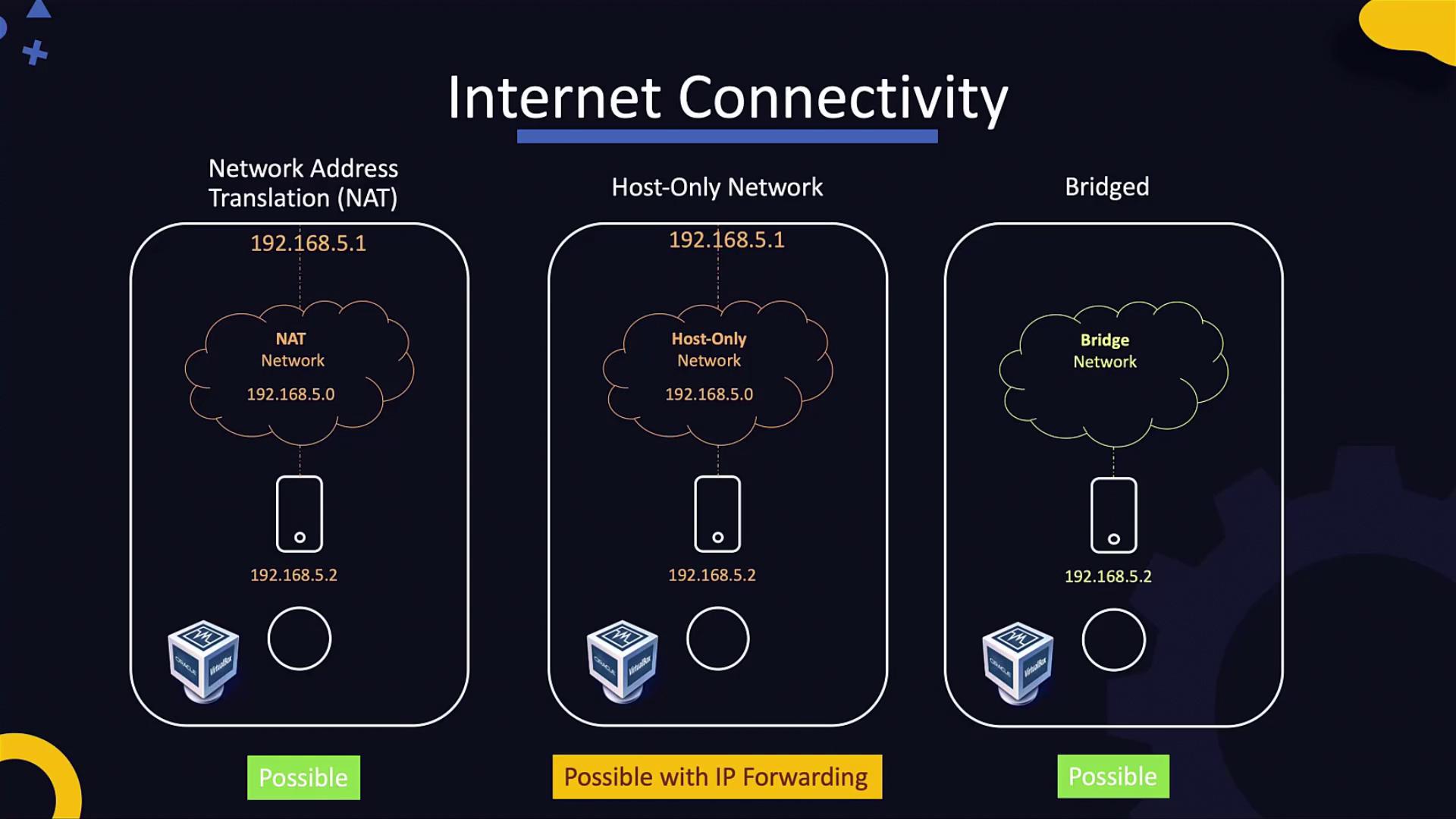 The image illustrates three types of internet connectivity: NAT, Host-Only, and Bridged, showing their network configurations and connectivity possibilities.