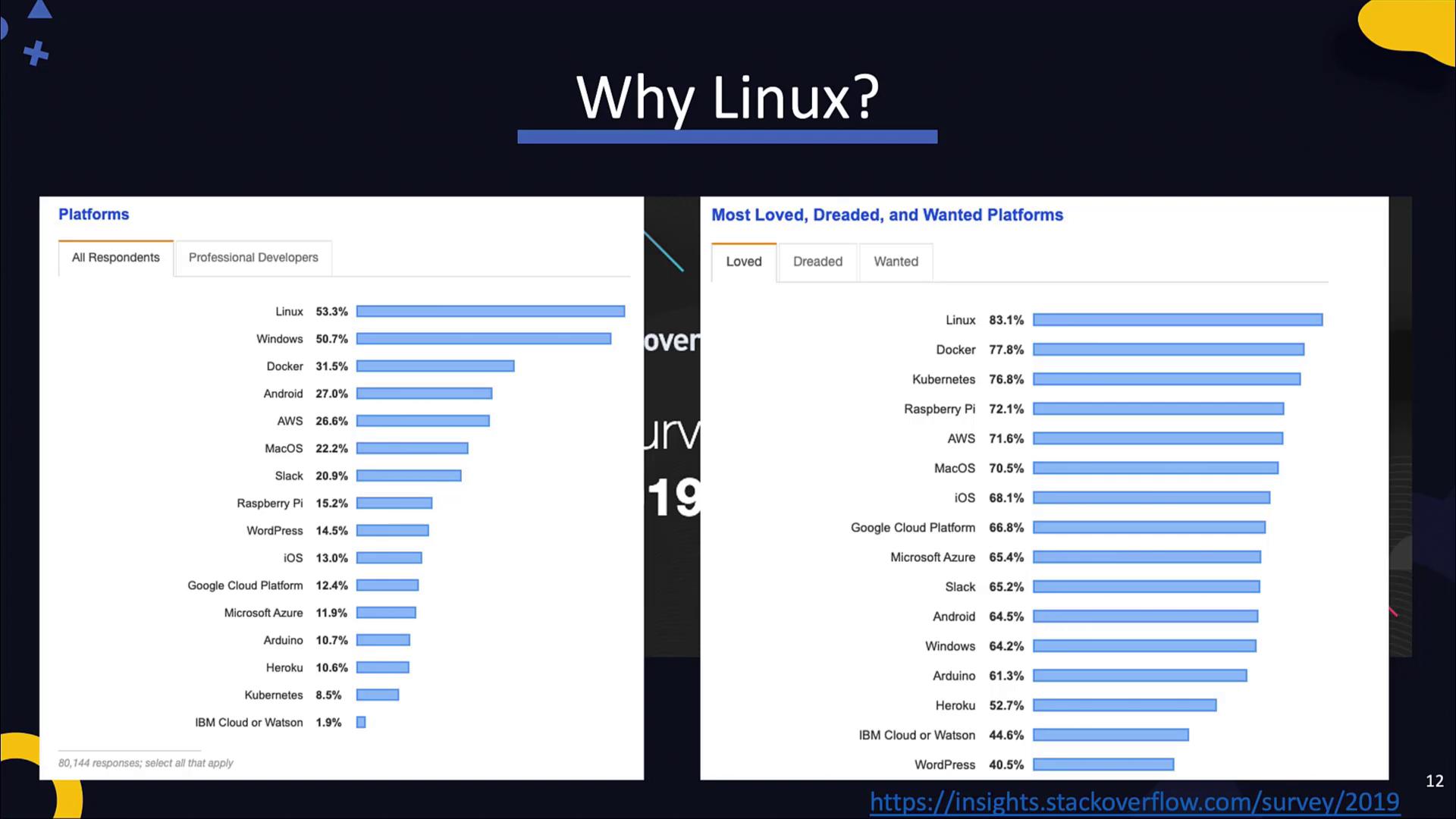 The image shows survey results comparing platform usage and preference, highlighting Linux as the most used and loved platform among developers.