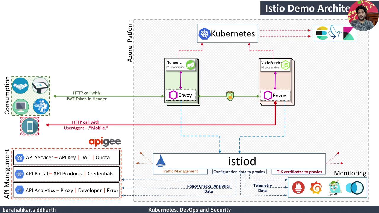 The image is a diagram of an Istio demo architecture on the Azure platform, showing the interaction between Kubernetes, microservices, Envoy, Apigee, and monitoring tools. It illustrates HTTP calls, API management, and traffic management within the system.