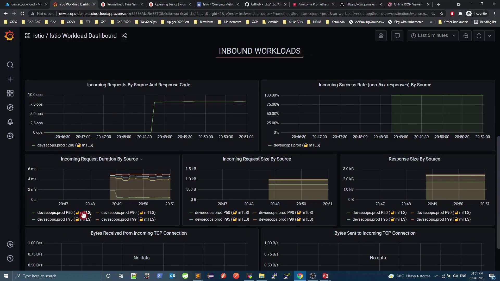 The image shows a dashboard from Grafana displaying various metrics related to inbound workloads, such as incoming requests, success rates, request duration, and data sizes. The graphs provide visual insights into the performance and traffic of a service using Istio.
