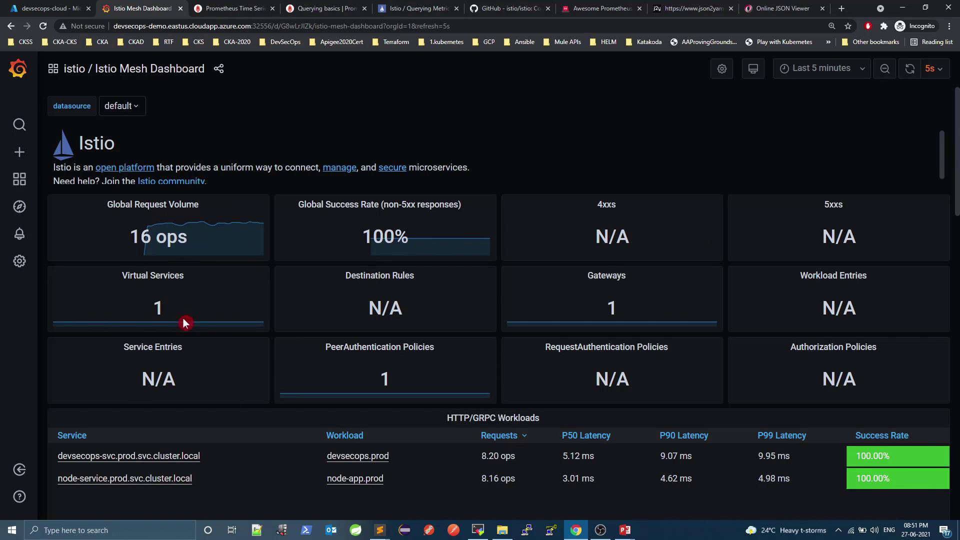 The image shows an Istio Mesh Dashboard displaying metrics such as global request volume, success rate, and details about virtual services and gateways. It includes performance data for specific services, highlighting request rates and latency.