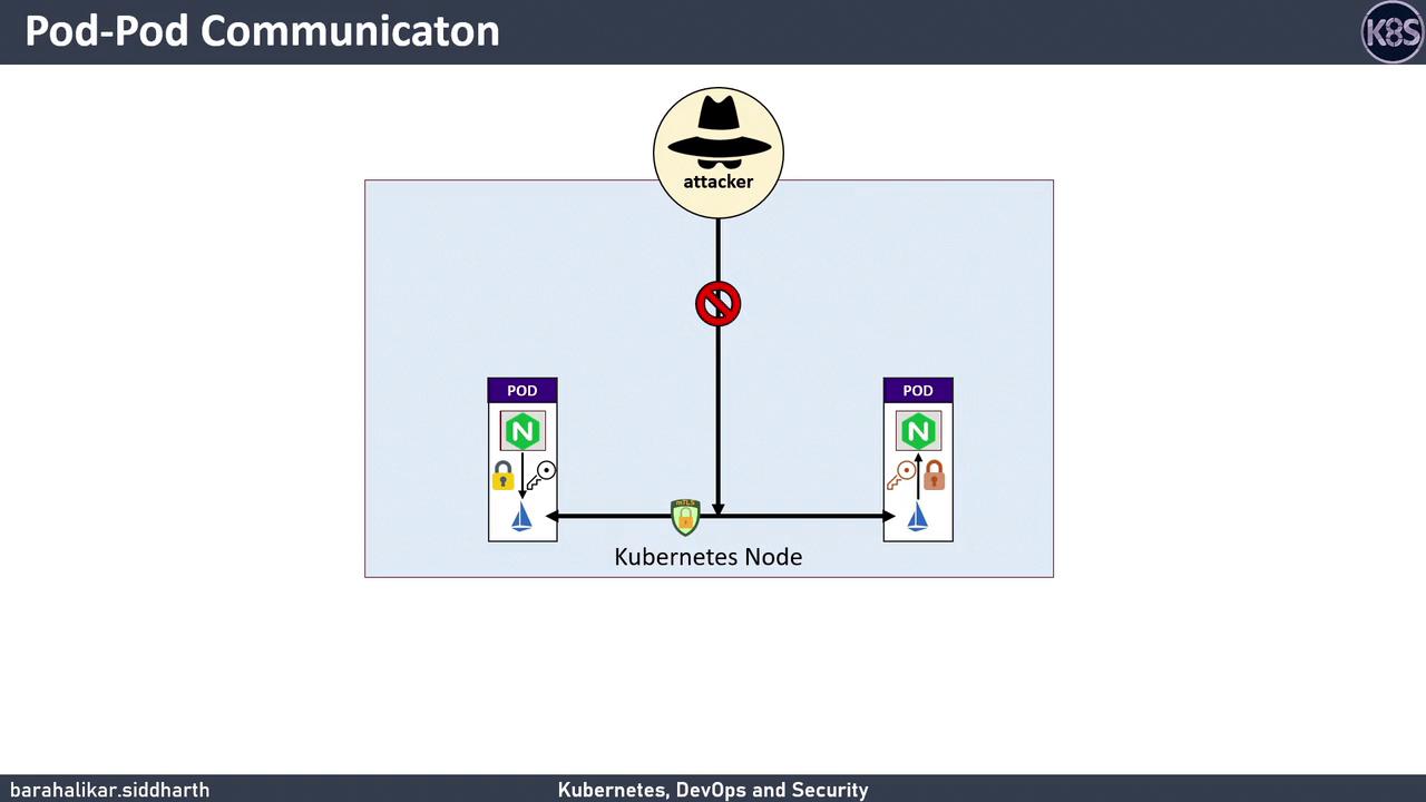 The image illustrates pod-to-pod communication within a Kubernetes node, highlighting security measures and the prevention of an attacker's access.