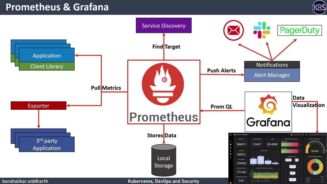 The image is a diagram illustrating the integration of Prometheus and Grafana for monitoring and alerting, showing how metrics are pulled from applications, stored, and visualized, with alerts managed and sent to various notification services.
