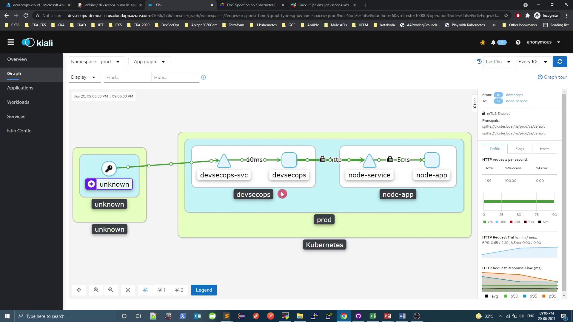 The image shows a Kiali dashboard displaying a service mesh graph with nodes representing services and their interactions, including response times and traffic details.