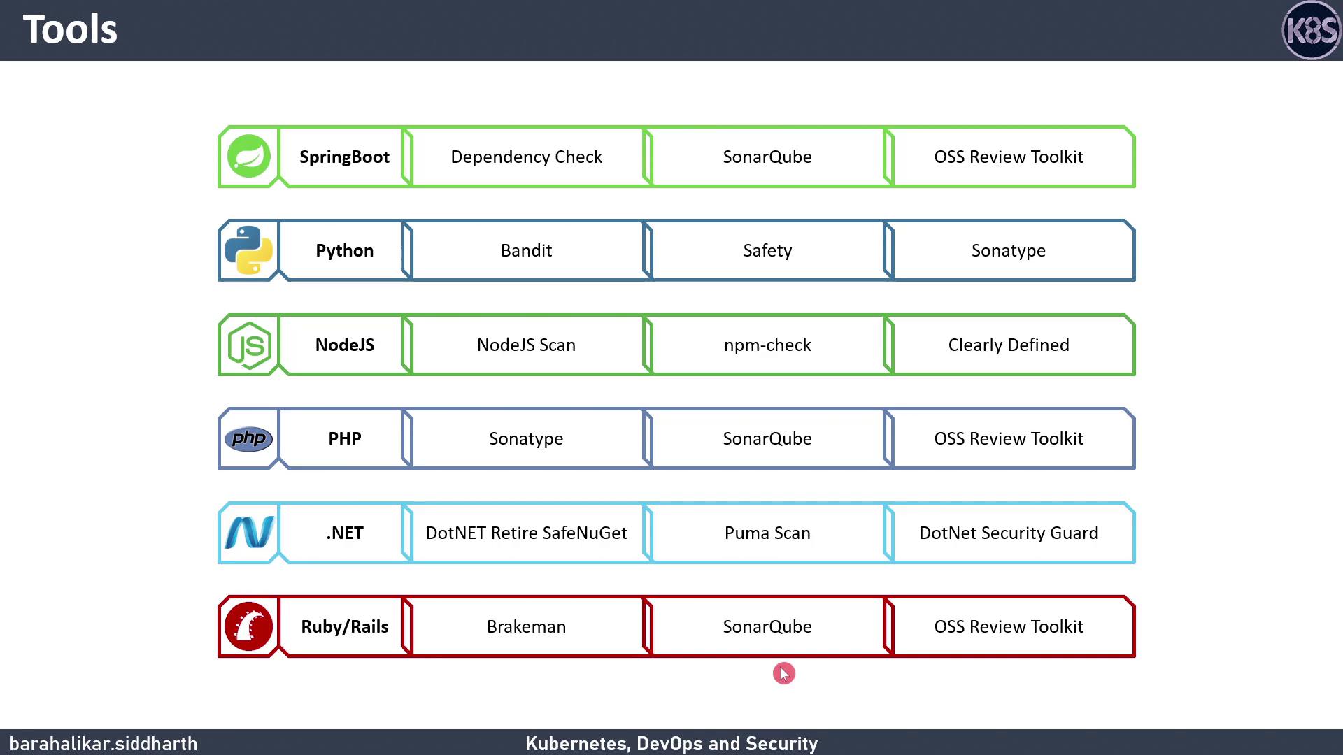 The image is a chart listing various programming languages and frameworks alongside their associated security and analysis tools. It includes SpringBoot, Python, NodeJS, PHP, .NET, and Ruby/Rails with tools like SonarQube, Bandit, and Brakeman.