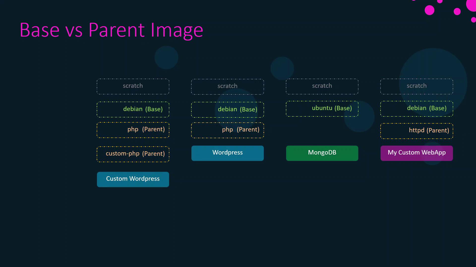 The image illustrates a comparison between base and parent images, showing different software stacks built on top of base images like Debian and Ubuntu, leading to applications like WordPress, MongoDB, and a custom web app.