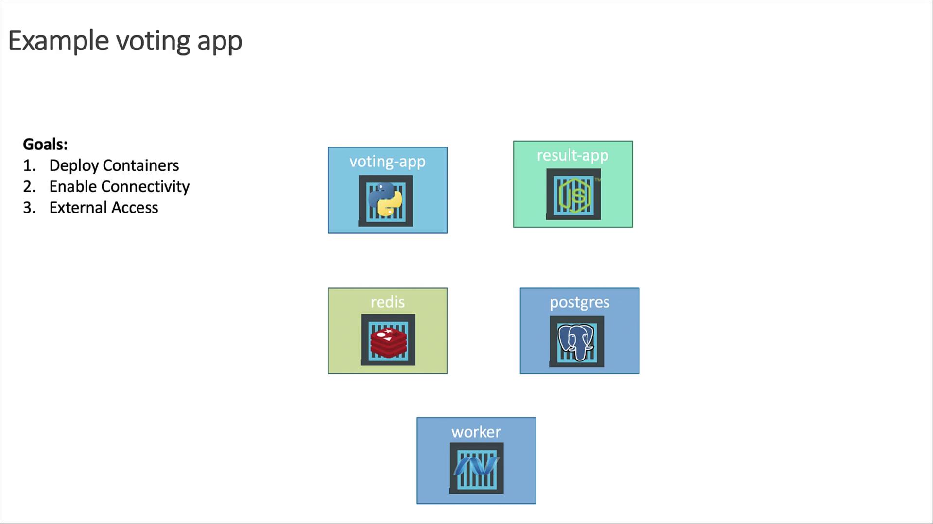 The image shows a diagram of an example voting app architecture with components like voting-app, result-app, redis, postgres, and worker. It also lists goals: deploy containers, enable connectivity, and external access.