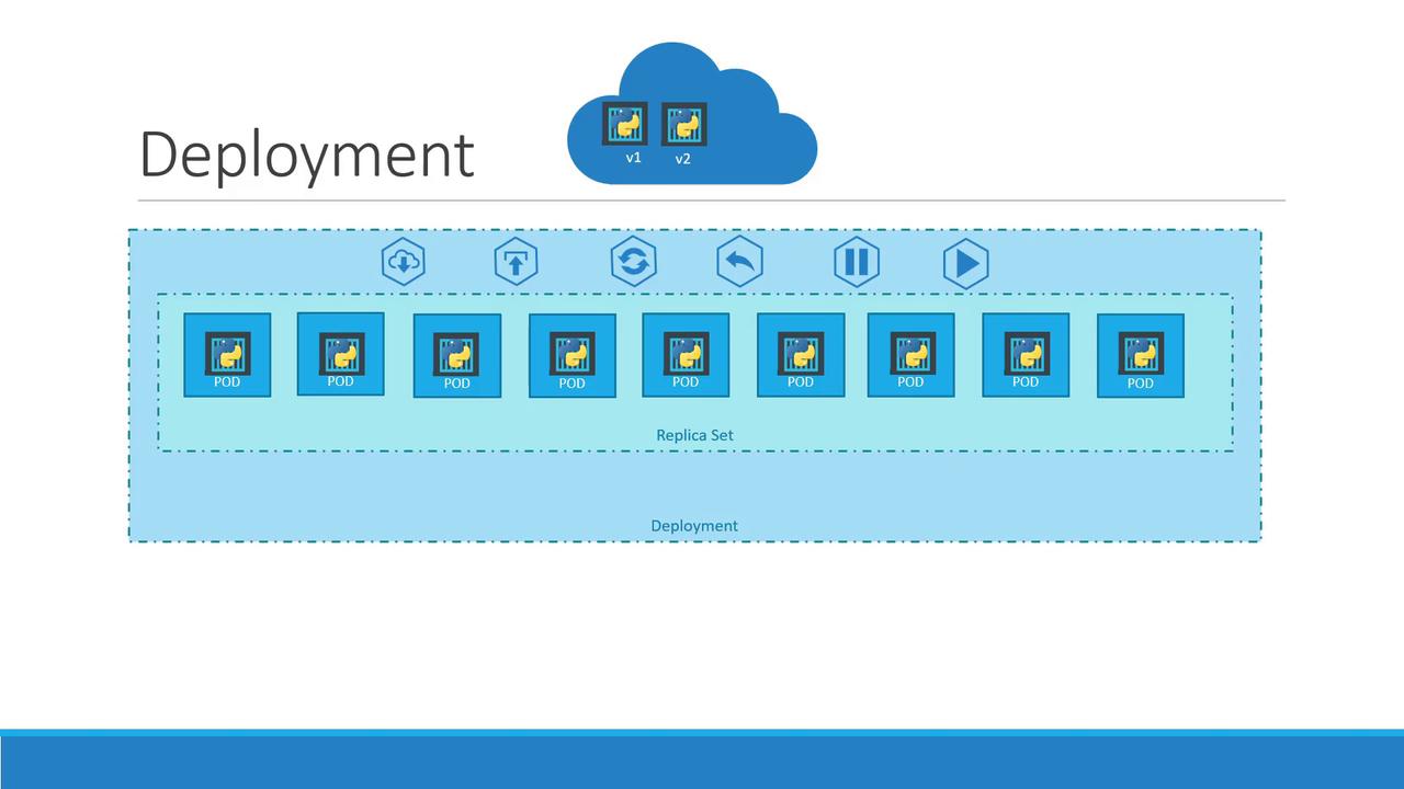 The image illustrates a Kubernetes deployment structure, showing a deployment with multiple pods and a replica set, along with versioning and control icons.