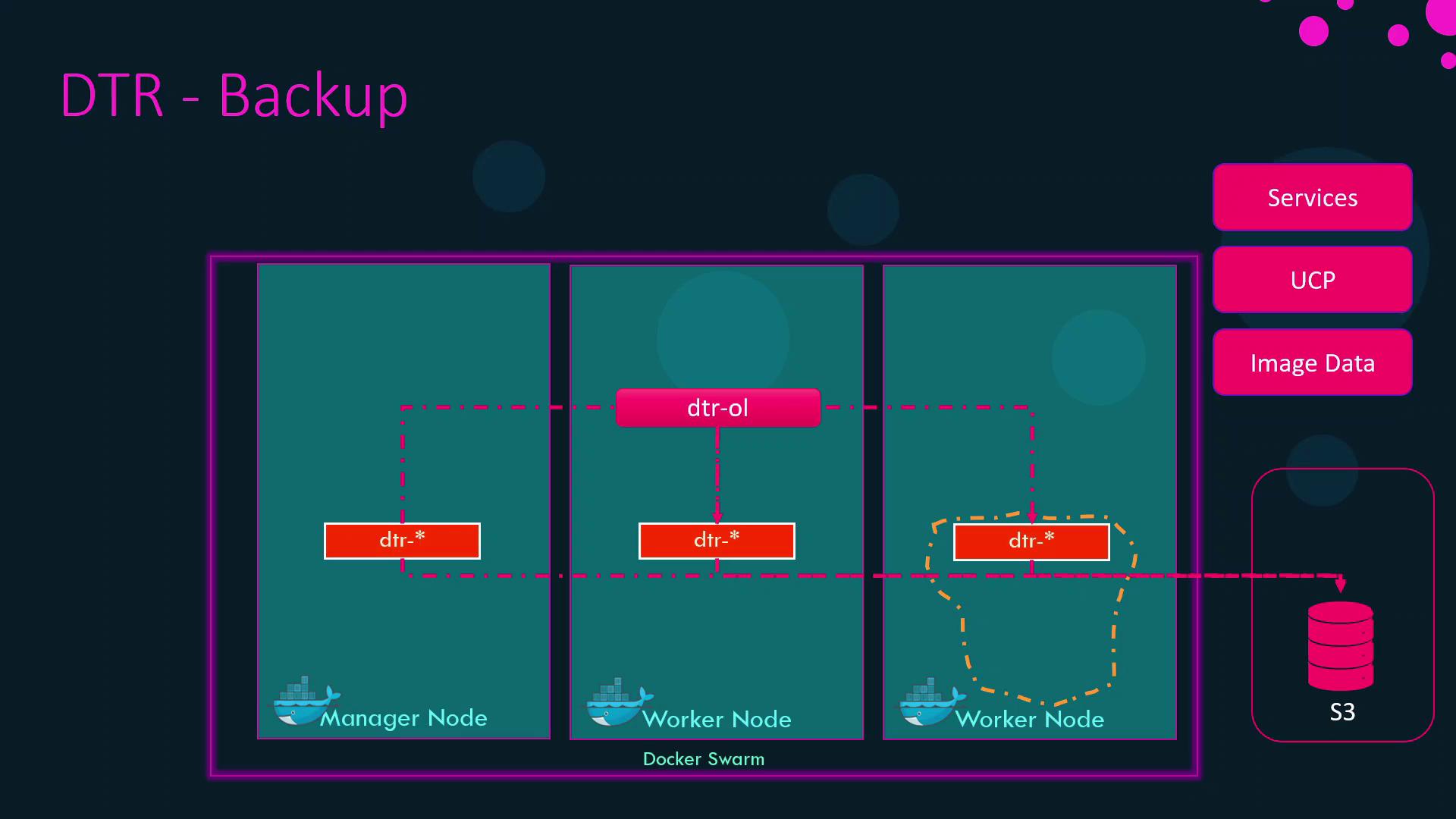 The image is a diagram illustrating a Docker Trusted Registry (DTR) backup setup, showing the interaction between manager and worker nodes within a Docker Swarm, and the storage of image data in S3.