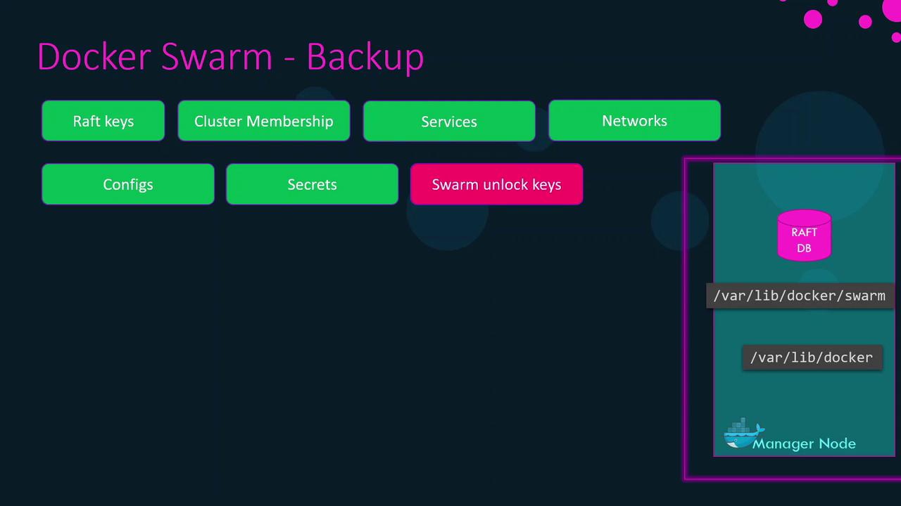 The image is a diagram titled "Docker Swarm - Backup," showing components like Raft keys, cluster membership, services, networks, configs, secrets, and swarm unlock keys, with a focus on the RAFT DB and file paths on a manager node.