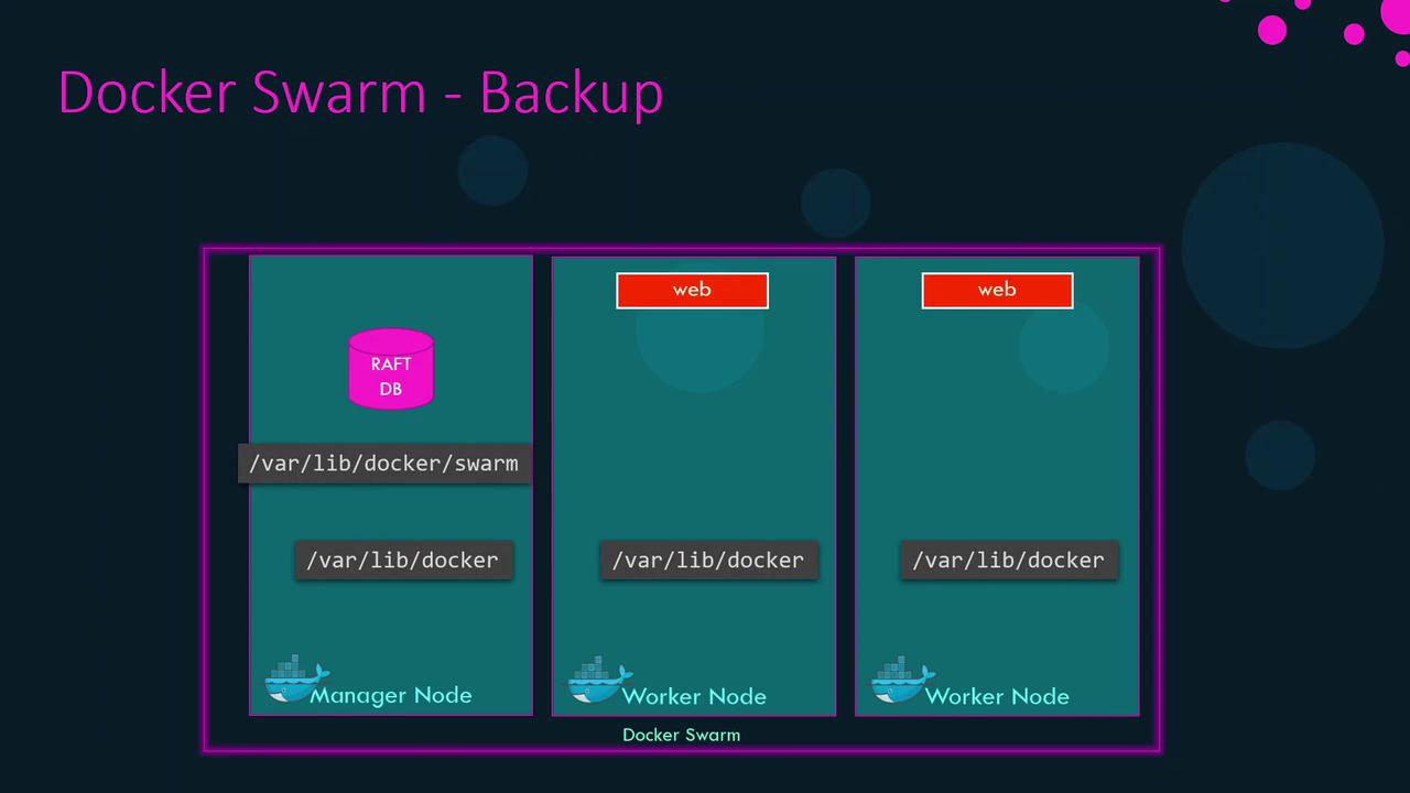 The image illustrates a Docker Swarm backup setup, showing a manager node with a RAFT database and two worker nodes, each with specific directory paths.