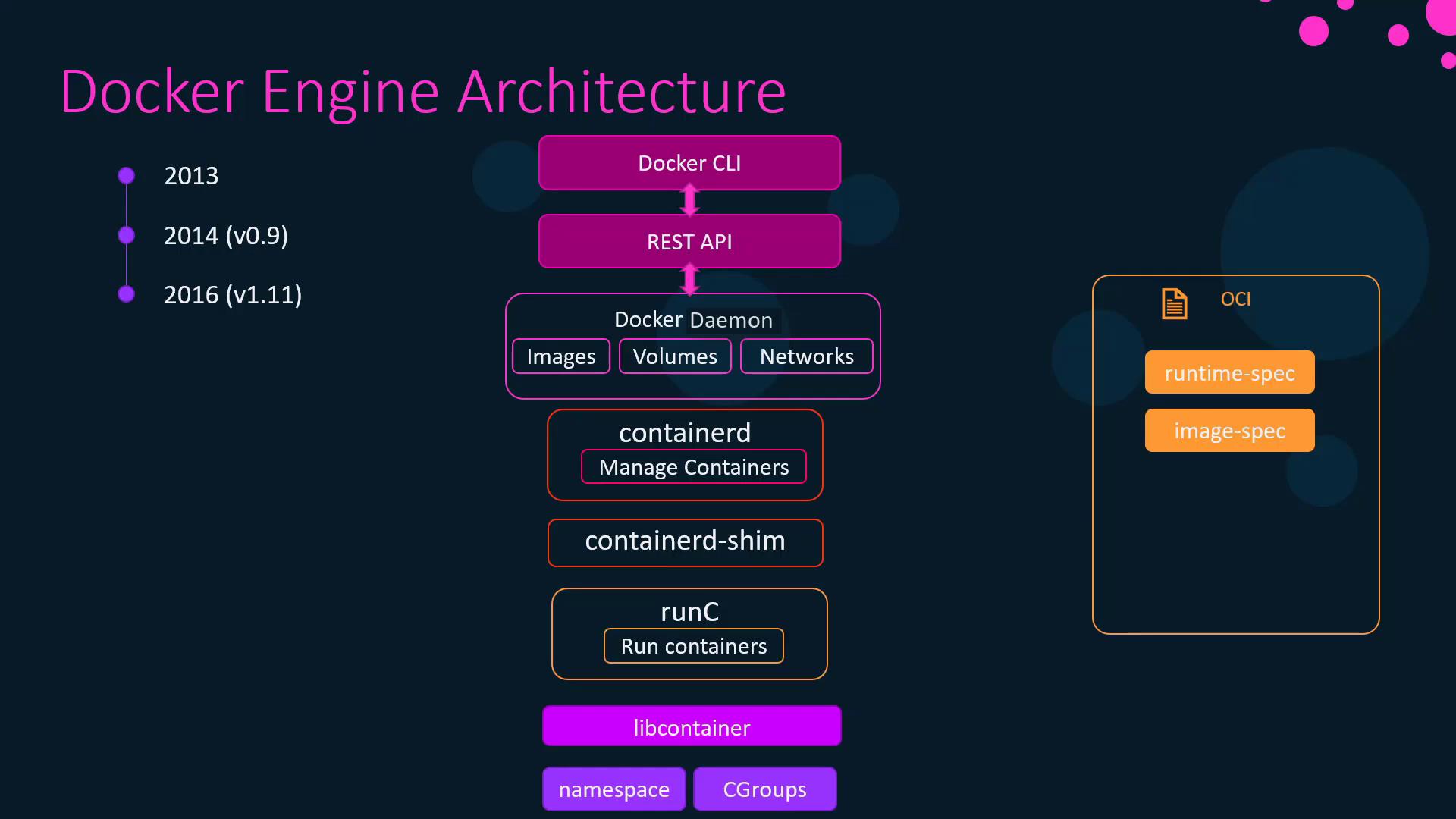 The image illustrates the Docker Engine Architecture, showing components like Docker CLI, REST API, Docker Daemon, containerd, and runC, along with a timeline and OCI specifications.