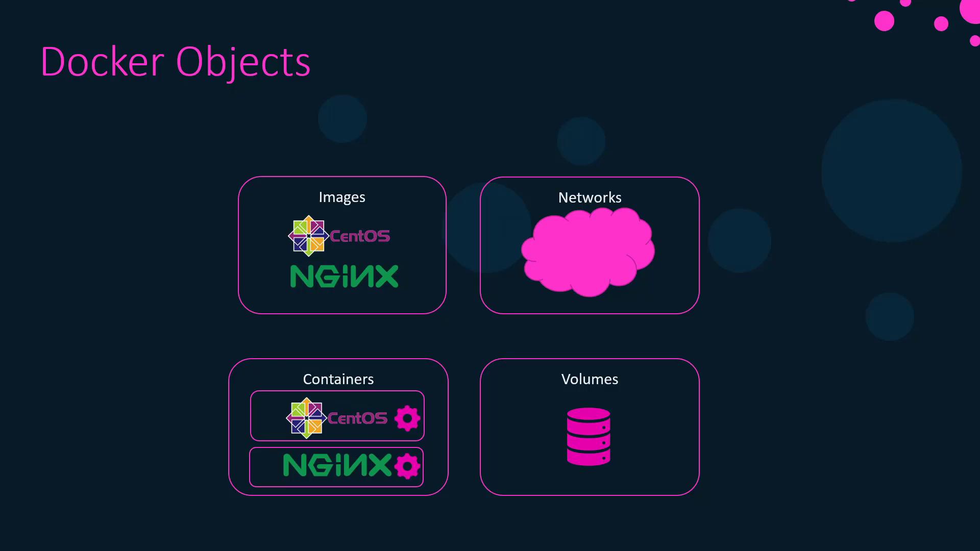 The image illustrates Docker objects, including images (CentOS and NGINX), networks, containers, and volumes, with a visual representation for each category.