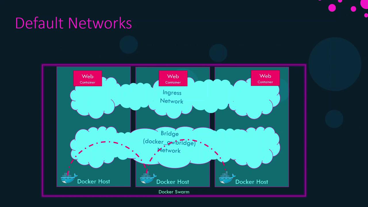The image illustrates a diagram of Docker's default networks, showing web containers connected through an ingress network and a bridge network across multiple Docker hosts in a Docker Swarm setup.