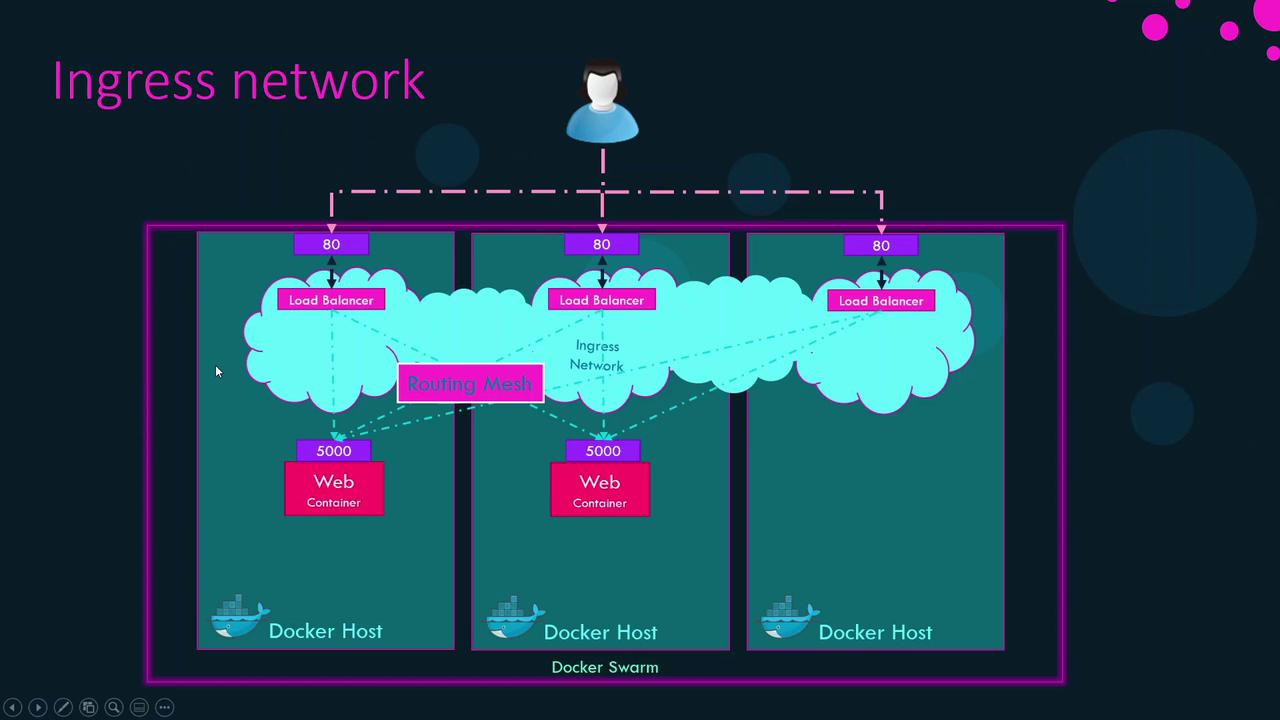 The image illustrates an ingress network setup for a Docker Swarm, showing load balancers, a routing mesh, and web containers distributed across multiple Docker hosts.