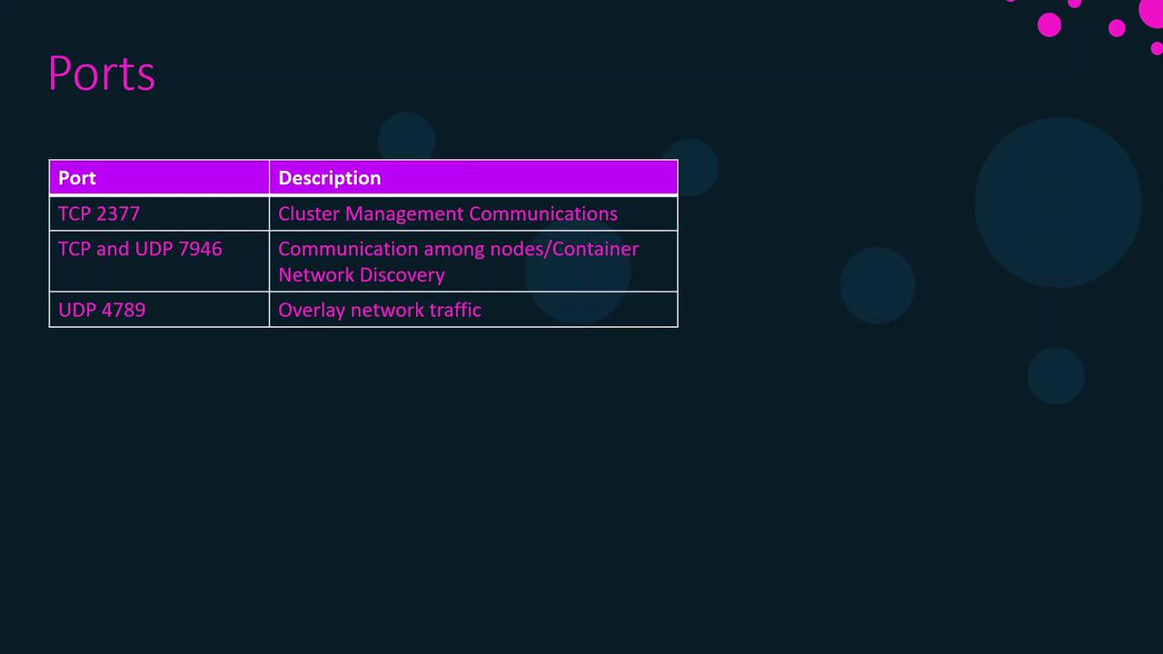 The image shows a table listing network ports and their descriptions, including TCP 2377 for cluster management communications, TCP and UDP 7946 for communication among nodes and network discovery, and UDP 4789 for overlay network traffic.
