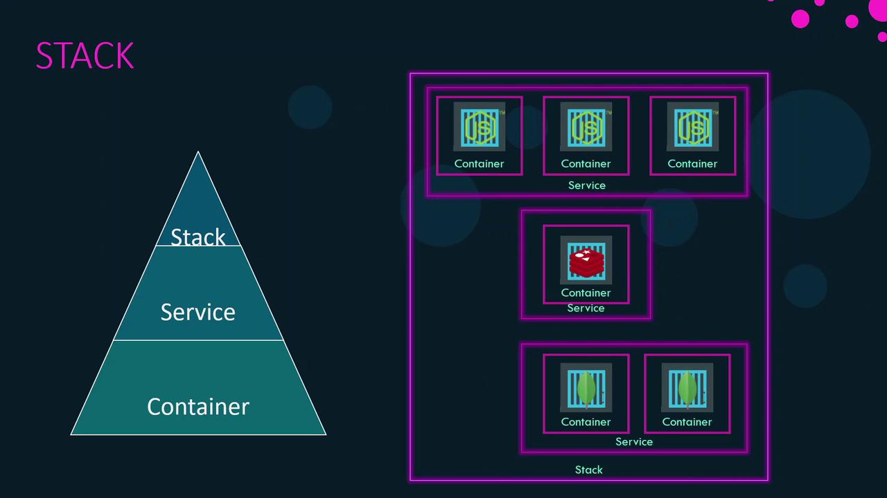 The image illustrates a hierarchical structure of a stack, showing the relationship between stacks, services, and containers using a pyramid and a diagram.