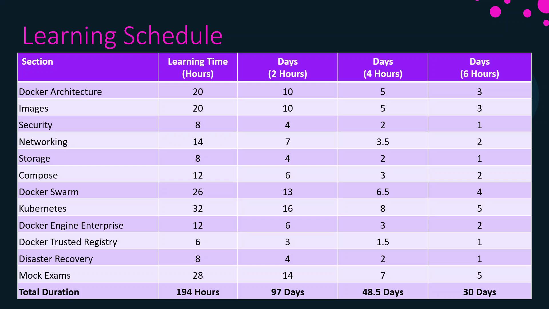 The image shows a learning schedule table for various Docker-related topics, detailing the learning time in hours and the corresponding number of days needed based on different daily study durations (2, 4, and 6 hours).