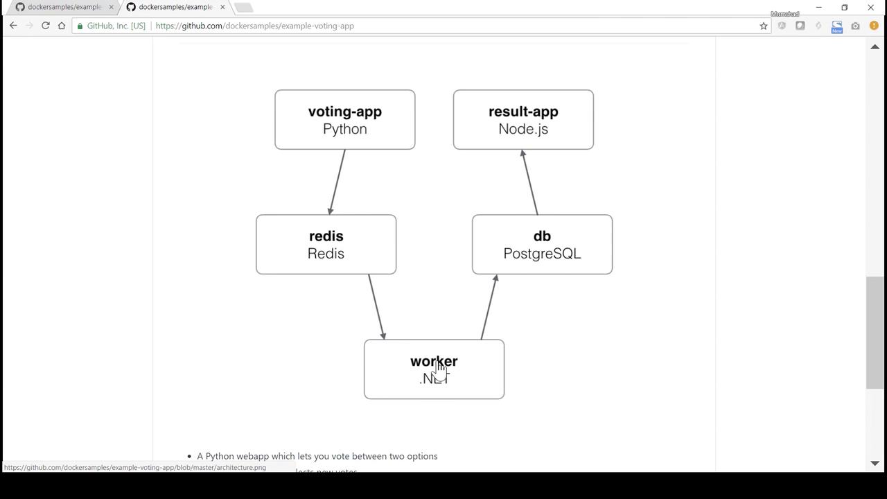 The image is a diagram showing the architecture of a voting application. It includes components like a Python voting app, a Node.js result app, Redis, a PostgreSQL database, and a .NET worker, with arrows indicating data flow between them.