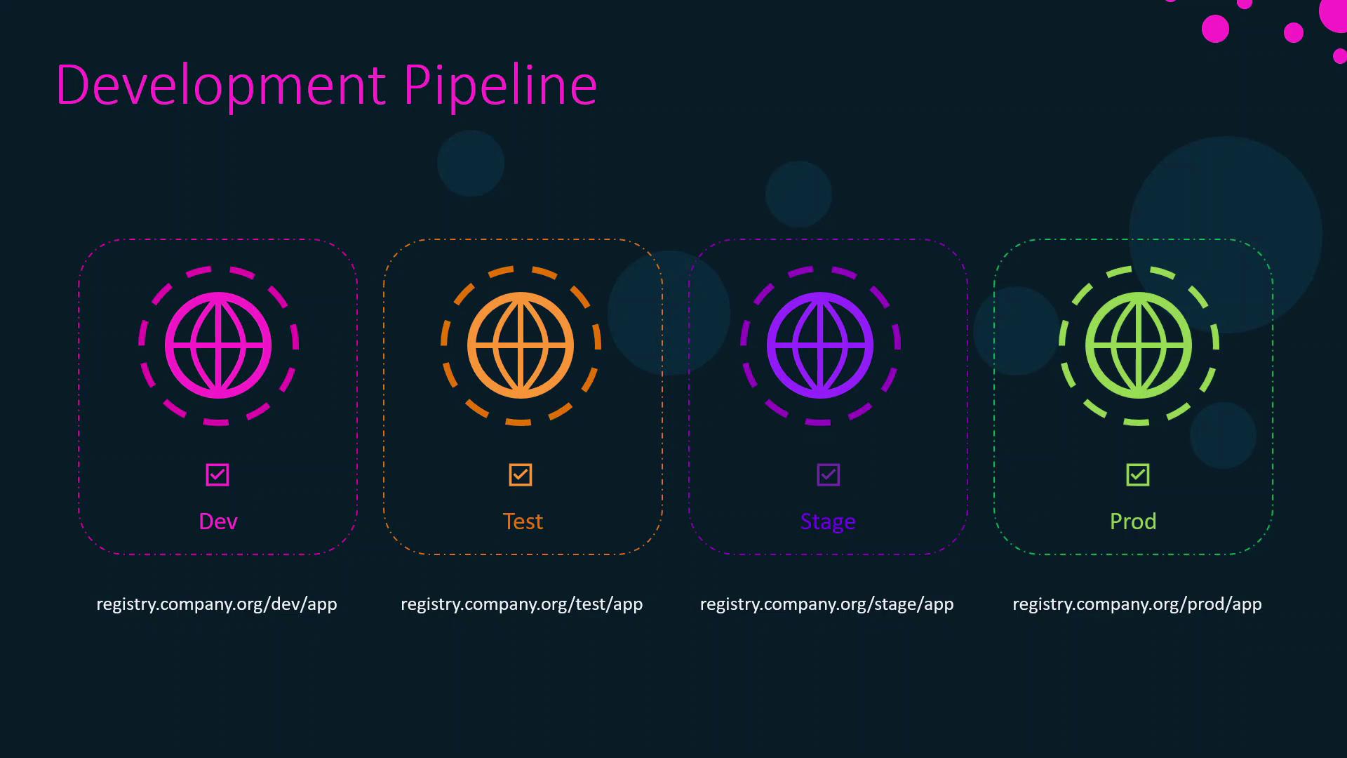 The image illustrates a "Development Pipeline" with four stages: Dev, Test, Stage, and Prod, each represented by a globe icon and a URL.