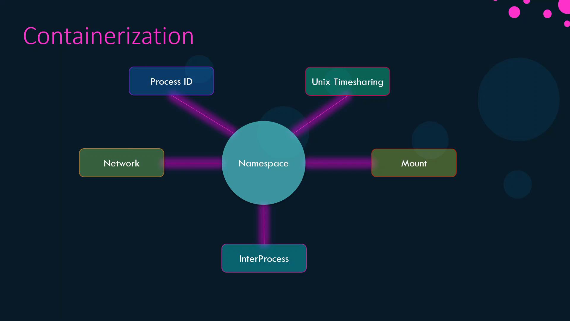 The image is a diagram illustrating containerization, showing "Namespace" at the center connected to "Process ID," "Unix Timesharing," "Mount," "Network," and "InterProcess."