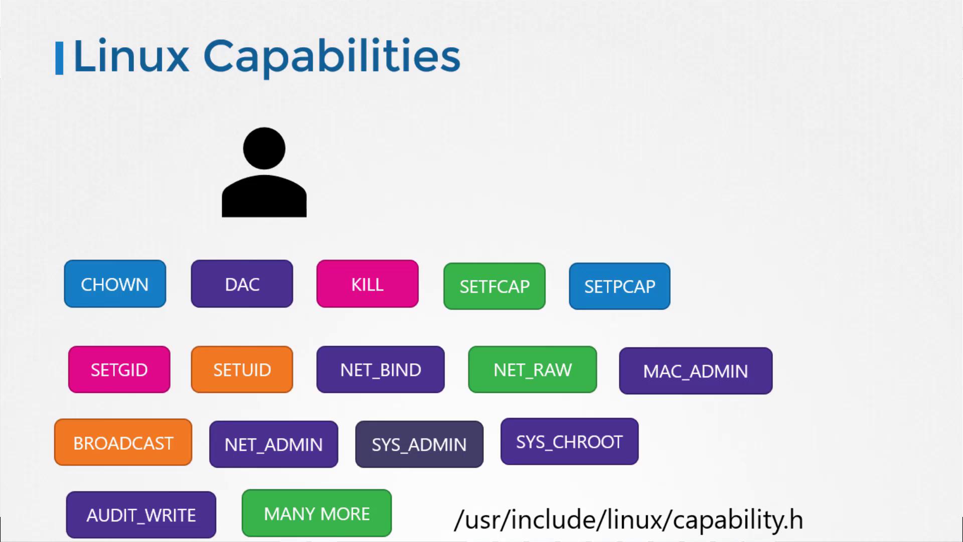 The image illustrates various Linux capabilities, such as CHOWN, KILL, and SETUID, represented in colorful blocks beneath a user icon. It also references the file path `/usr/include/linux/capability.h`.