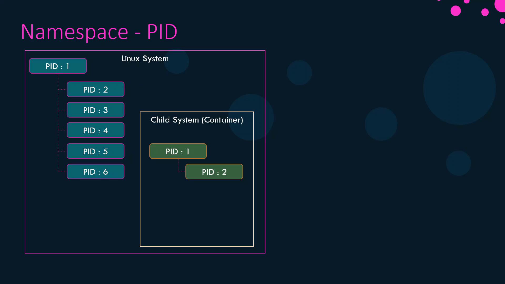 The image illustrates a PID namespace hierarchy in a Linux system, showing a parent system with PIDs 1 to 6 and a child system (container) with PIDs 1 and 2.