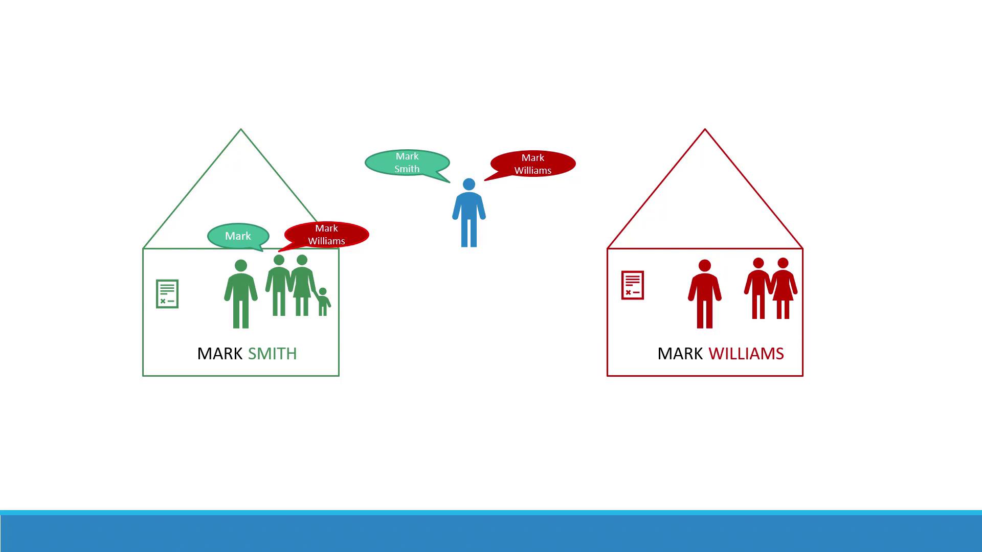 The image shows two houses labeled "Mark Smith" and "Mark Williams," each containing figures representing people. A central figure is depicted with speech bubbles indicating the names "Mark Smith" and "Mark Williams."