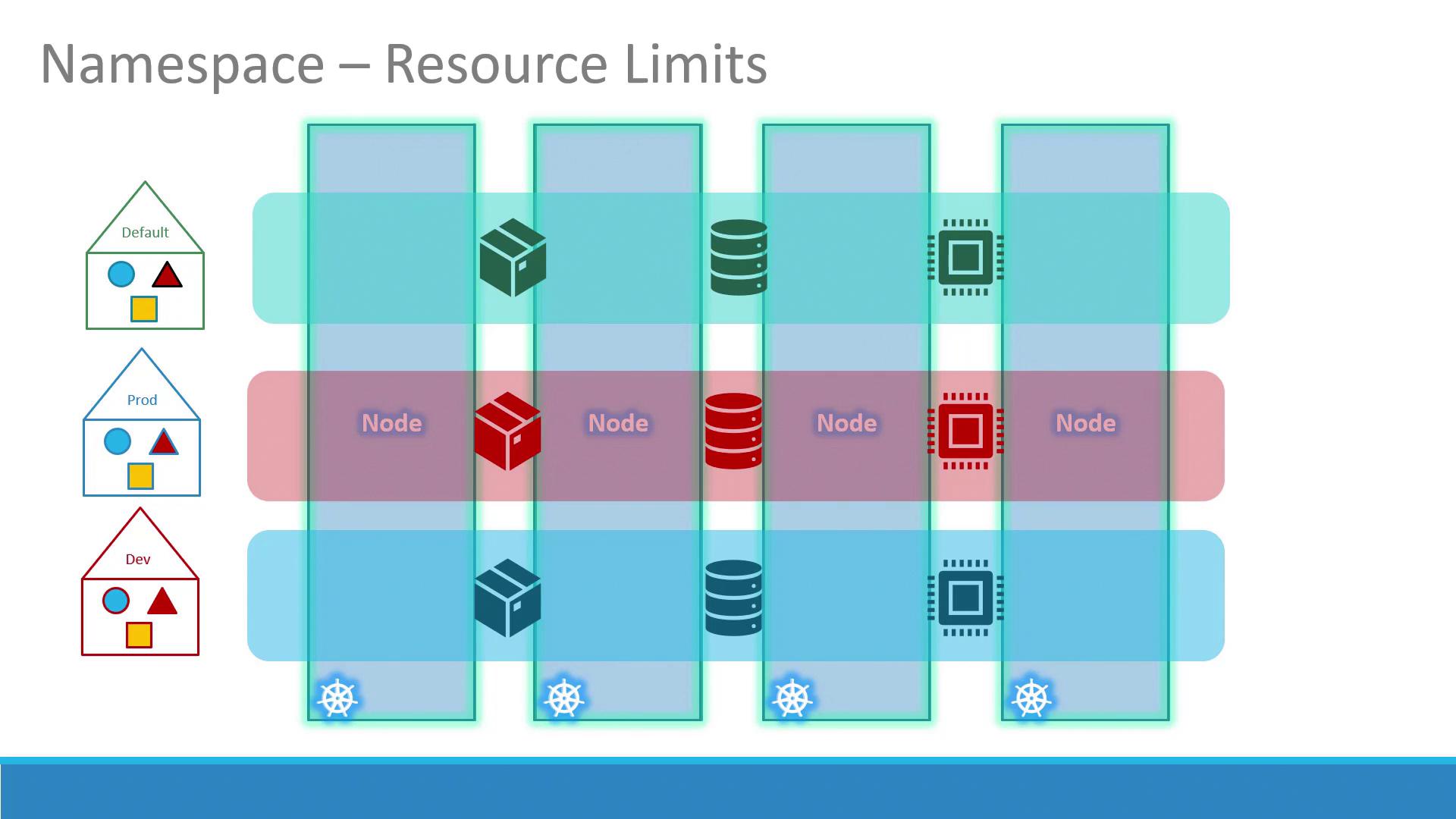 The image illustrates a Kubernetes namespace resource limits concept, showing different environments (Default, Prod, Dev) with nodes and containers represented by various icons. It highlights how resources are allocated and managed across these environments.