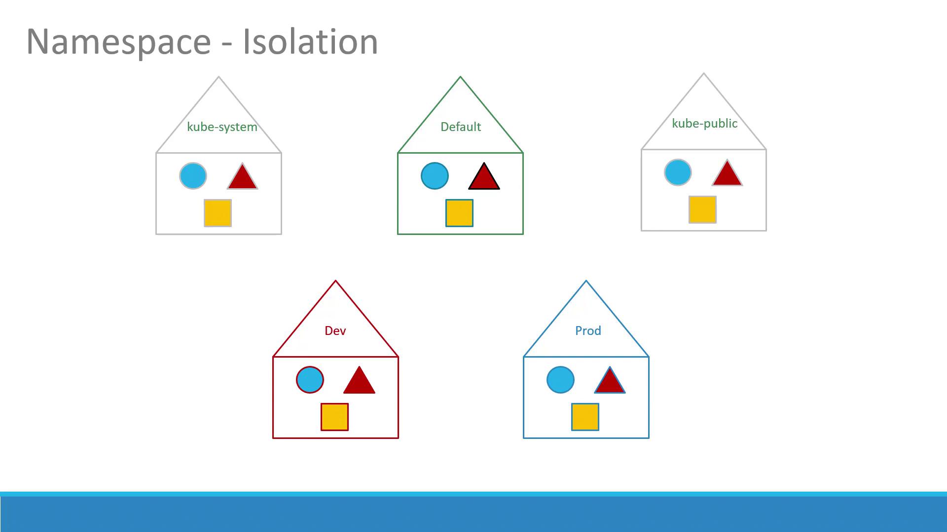 The image illustrates the concept of namespace isolation using house-shaped diagrams, each containing a circle, triangle, and square, labeled with different namespaces like "kube-system," "Default," "kube-public," "Dev," and "Prod."