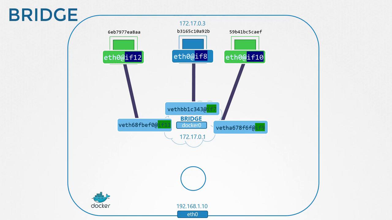 The image is a network diagram illustrating a Docker bridge network setup, showing connections between containers and the bridge interface `docker0`.