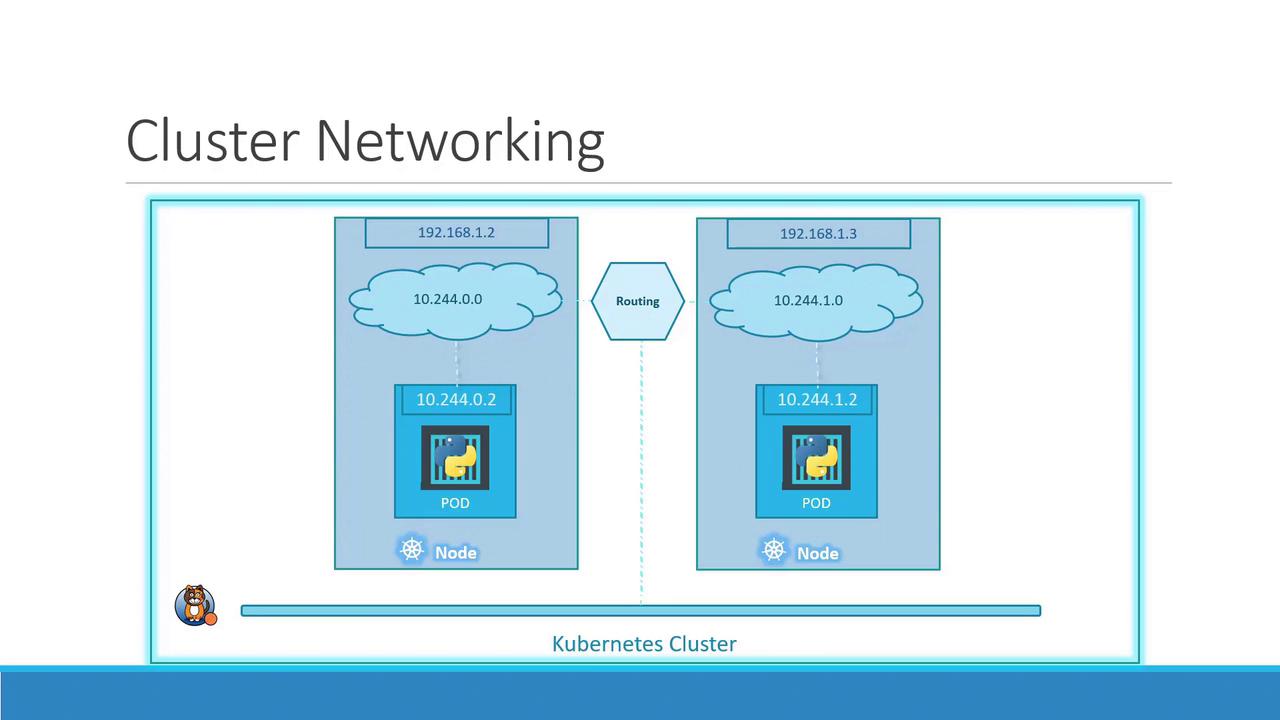The image illustrates a Kubernetes cluster networking setup, showing two nodes with pods, each having specific IP addresses, connected through routing.