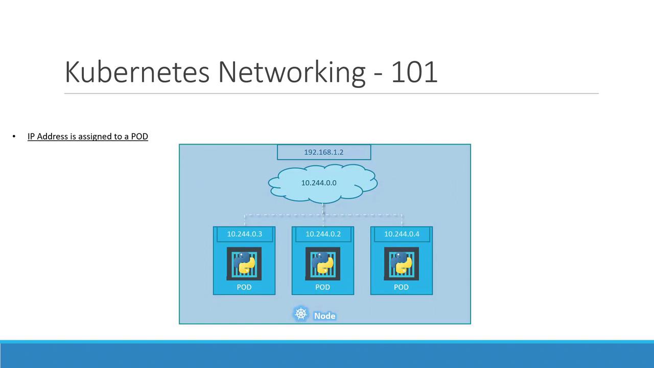 The image is a diagram illustrating Kubernetes networking, showing how IP addresses are assigned to pods within a node.