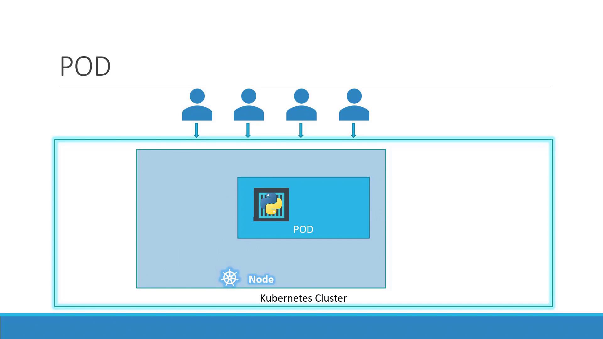 The image is a diagram illustrating a Kubernetes cluster, showing a pod containing a Python application within a node, with users interacting with it.