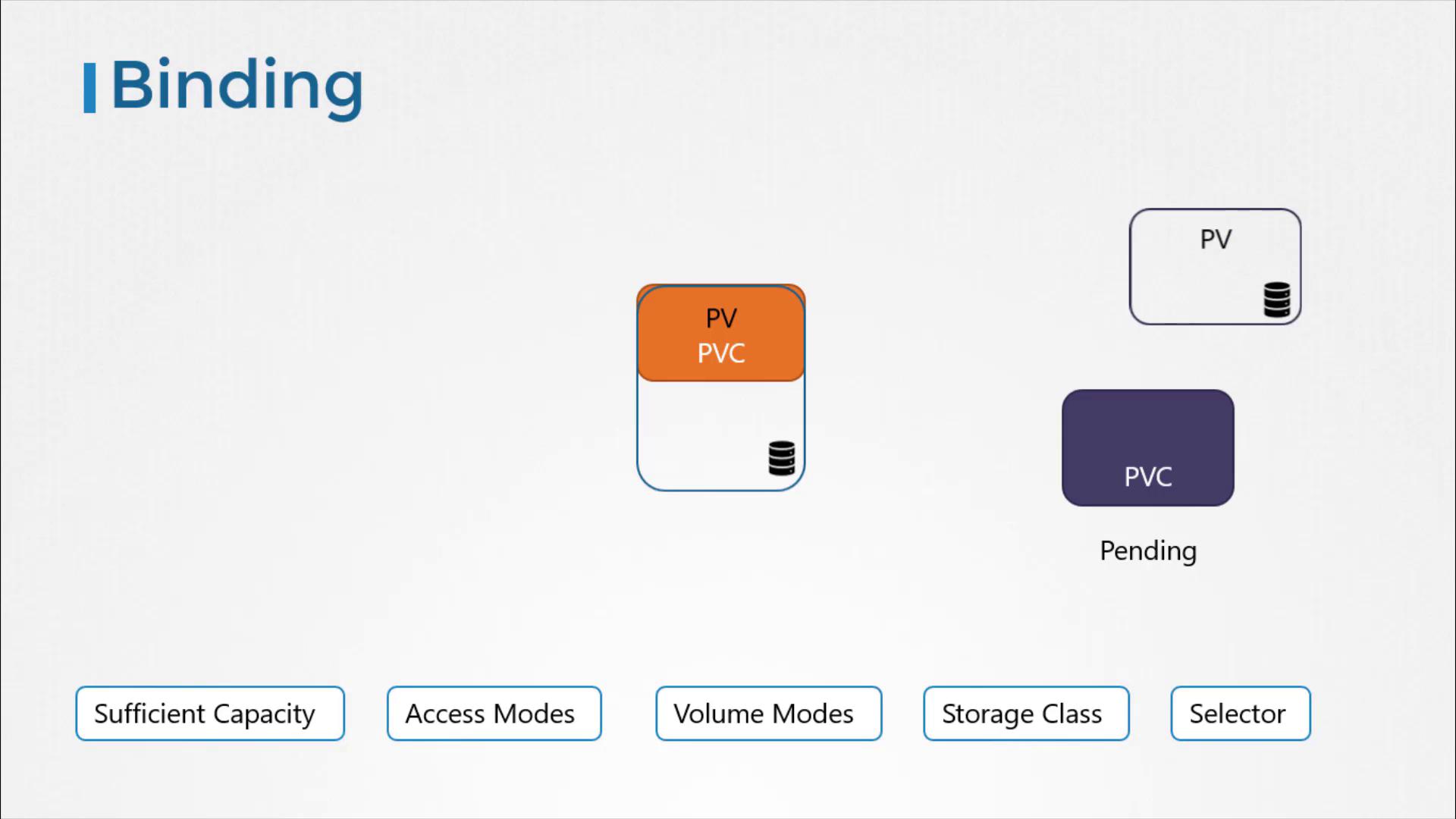 The image illustrates the concept of binding in Kubernetes, showing the relationship between Persistent Volumes (PV) and Persistent Volume Claims (PVC), with conditions like "Pending" and criteria such as "Sufficient Capacity" and "Access Modes."