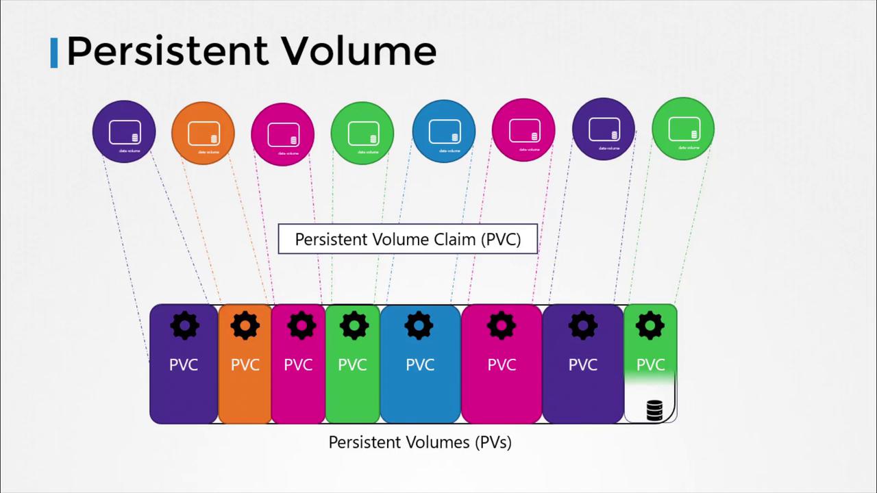 The image illustrates the concept of Persistent Volumes (PVs) and Persistent Volume Claims (PVCs) in a Kubernetes environment, showing the relationship between data volumes and claims.
