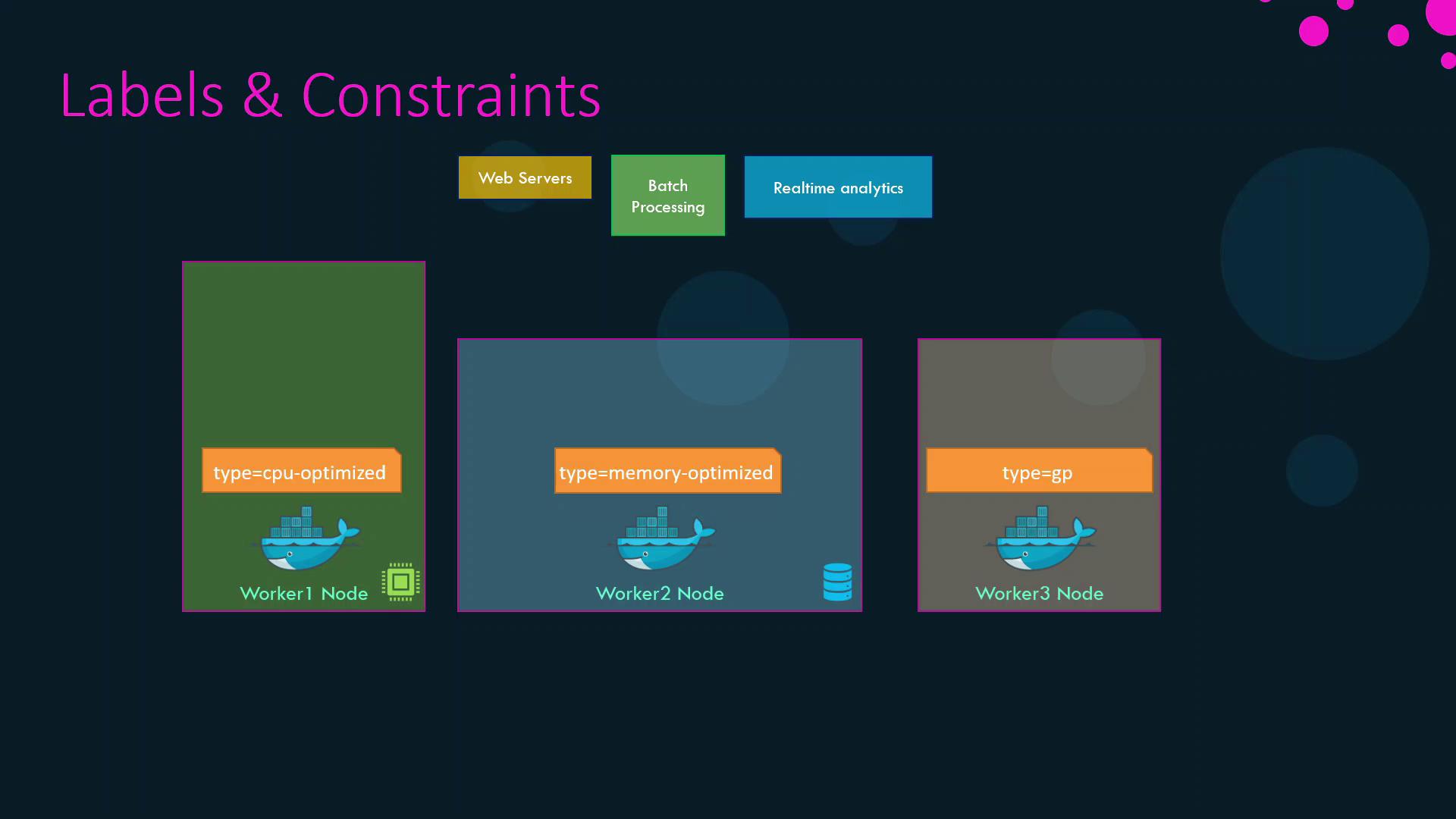 The image illustrates a system architecture with three worker nodes labeled as CPU-optimized, memory-optimized, and general-purpose, alongside components for web servers, batch processing, and real-time analytics.