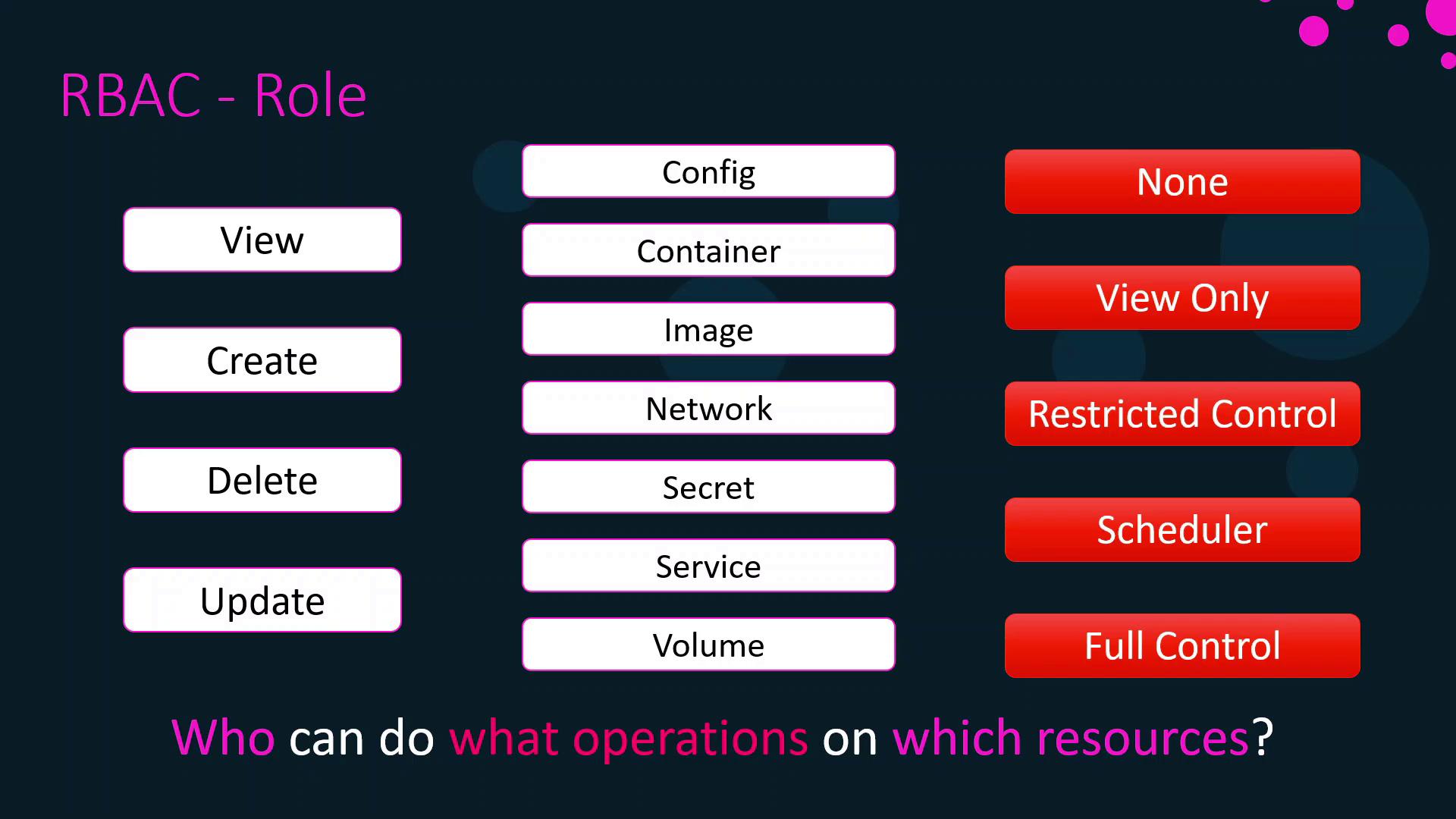 The image is a diagram explaining RBAC (Role-Based Access Control), showing different operations (View, Create, Delete, Update) and resources (Config, Container, Image, etc.) with varying levels of access (None, View Only, Restricted Control, etc.). It asks, "Who can do what operations on which resources?"