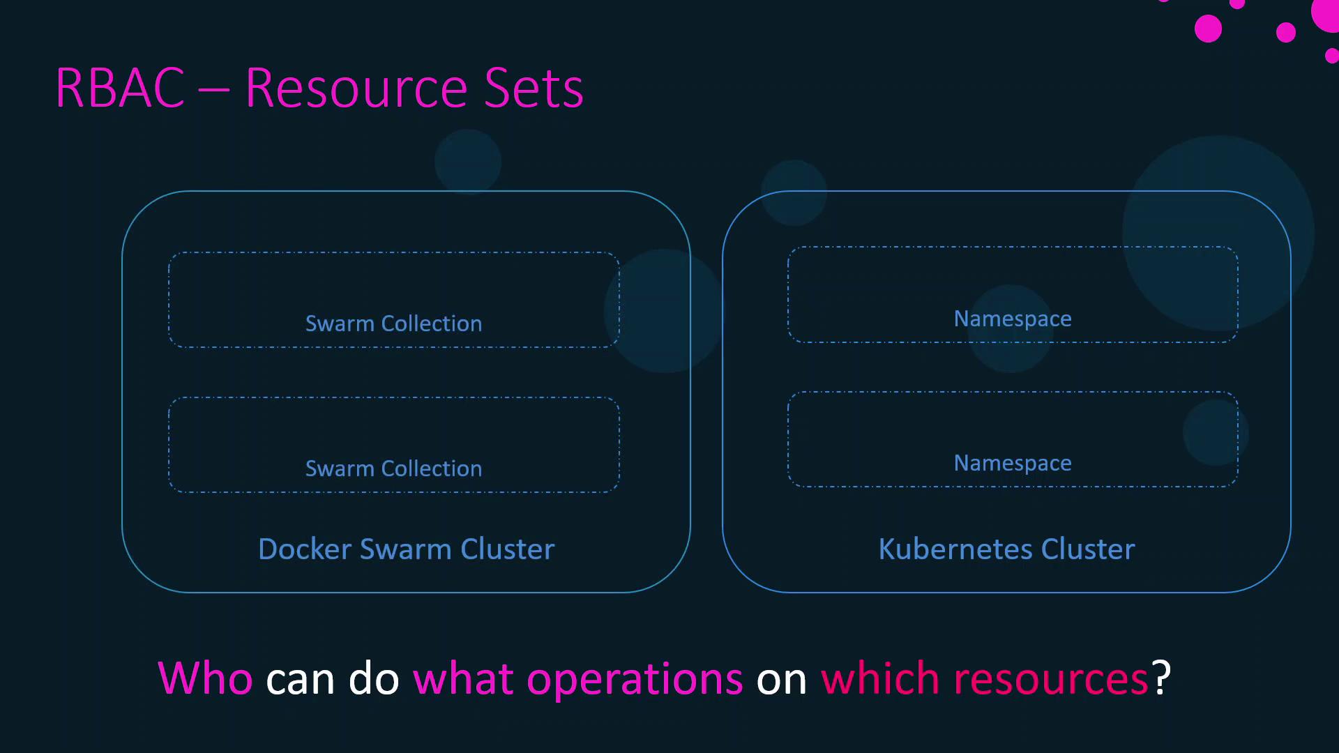 The image illustrates RBAC (Role-Based Access Control) resource sets, comparing Docker Swarm and Kubernetes clusters, with a focus on who can perform operations on specific resources.