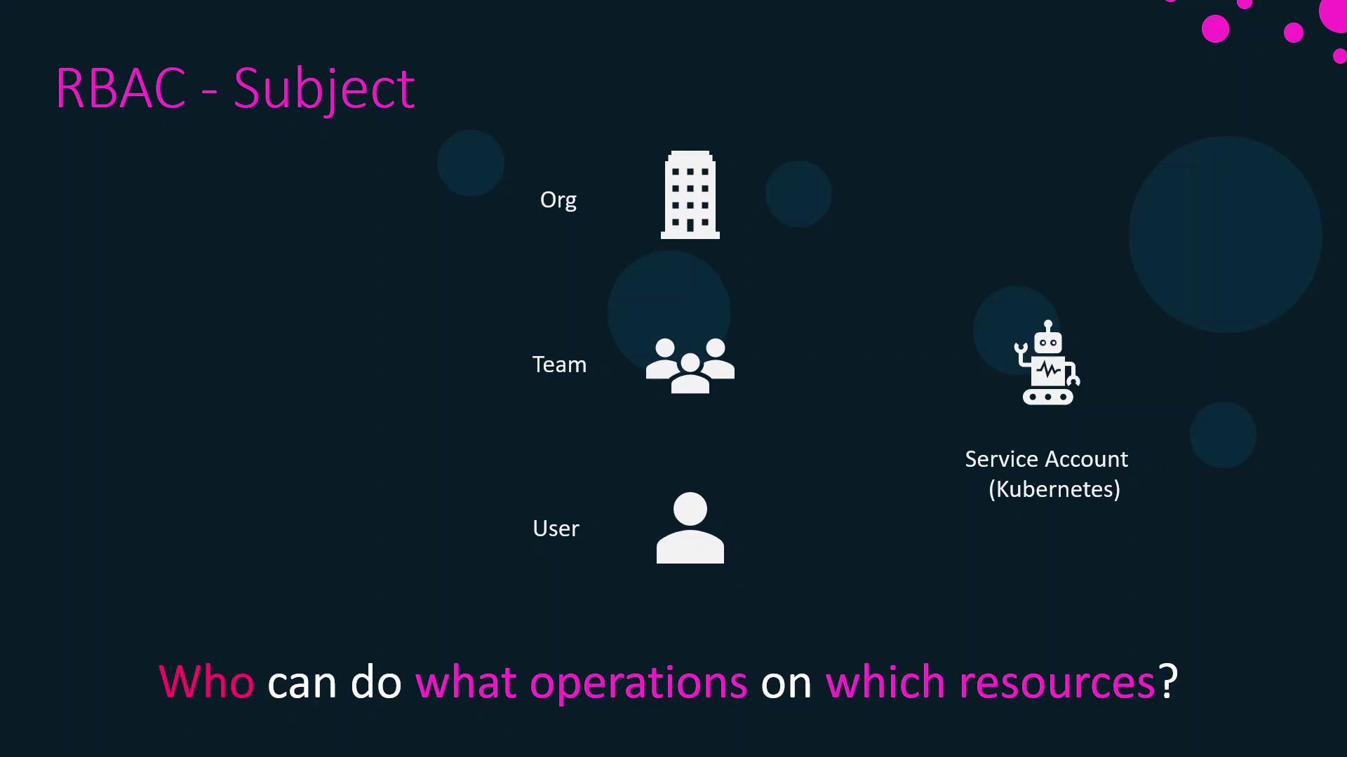 The image illustrates the concept of RBAC (Role-Based Access Control) with icons representing different subjects like organization, team, user, and service account, along with the question "Who can do what operations on which resources?"