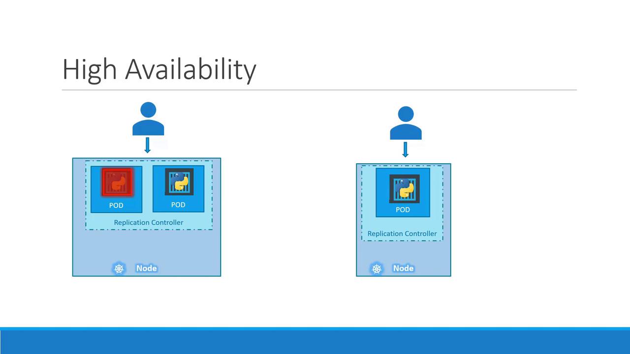 The image illustrates a high availability setup with two nodes, each containing a replication controller and pods, indicating redundancy and load balancing.