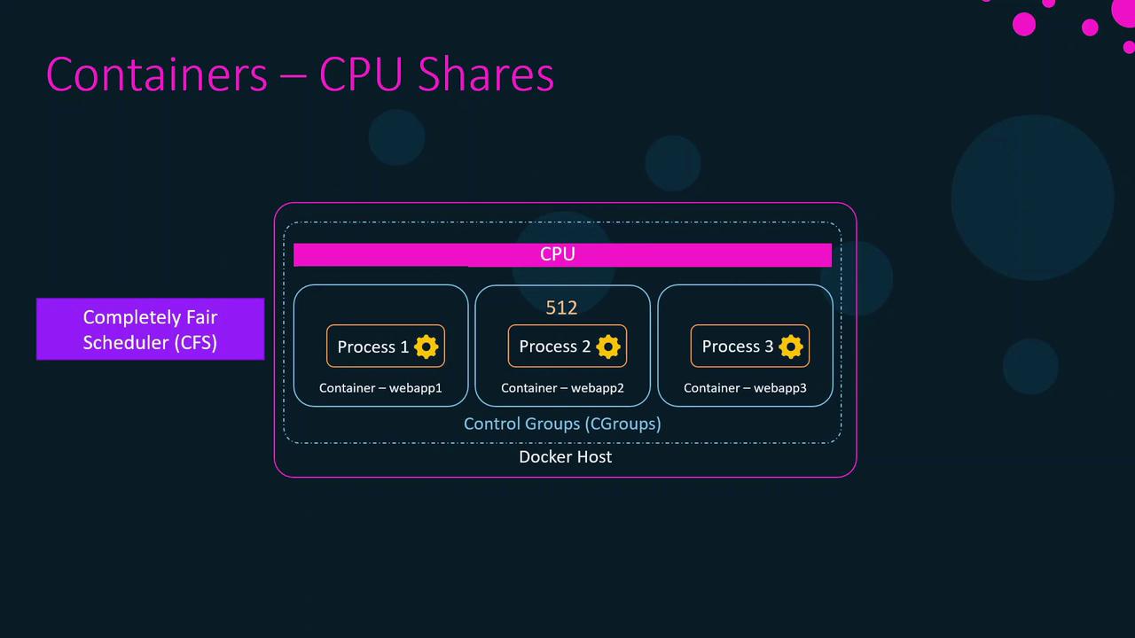 The image illustrates CPU shares in containers using a Completely Fair Scheduler (CFS), showing three processes within containers on a Docker host.