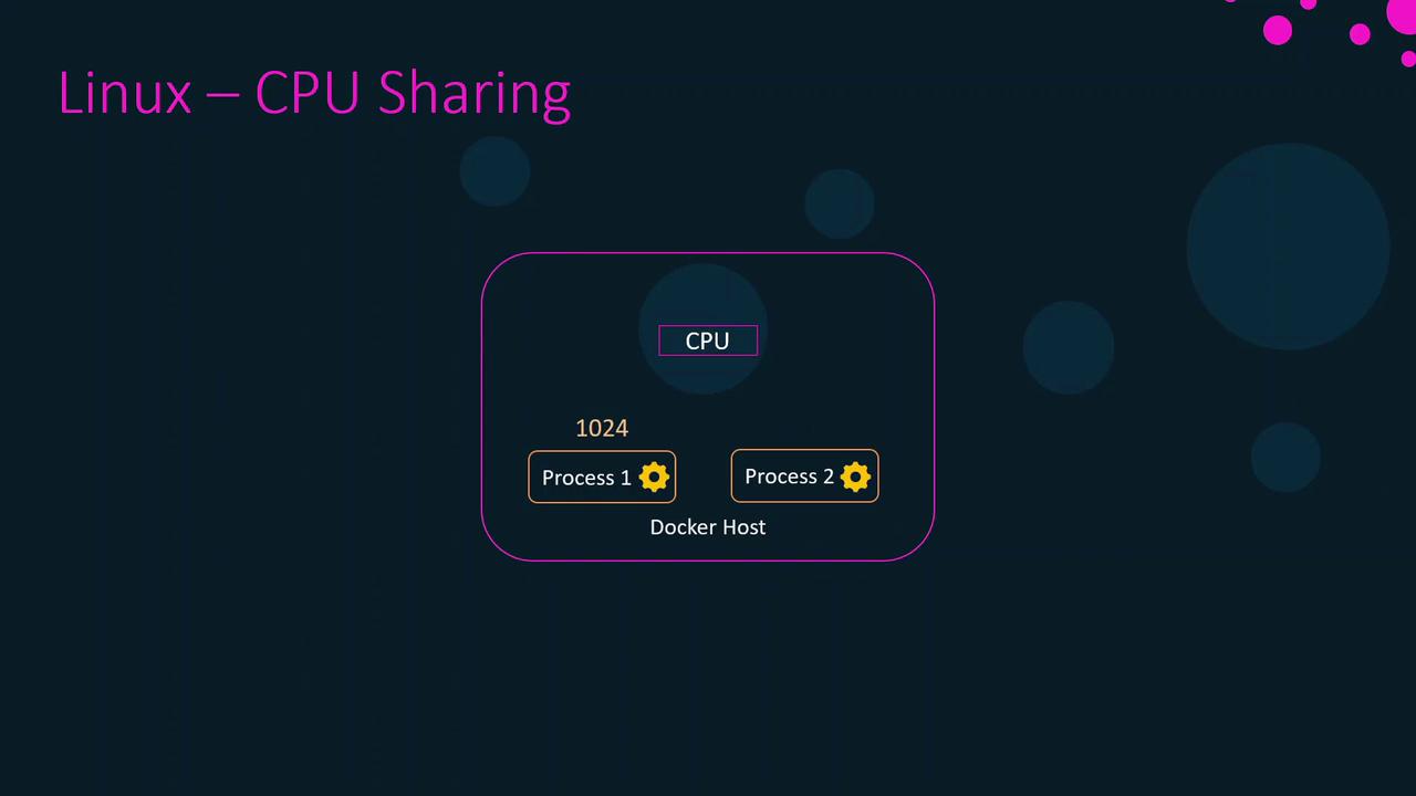 The image illustrates a concept of CPU sharing in Linux, showing a Docker host with two processes sharing a CPU.
