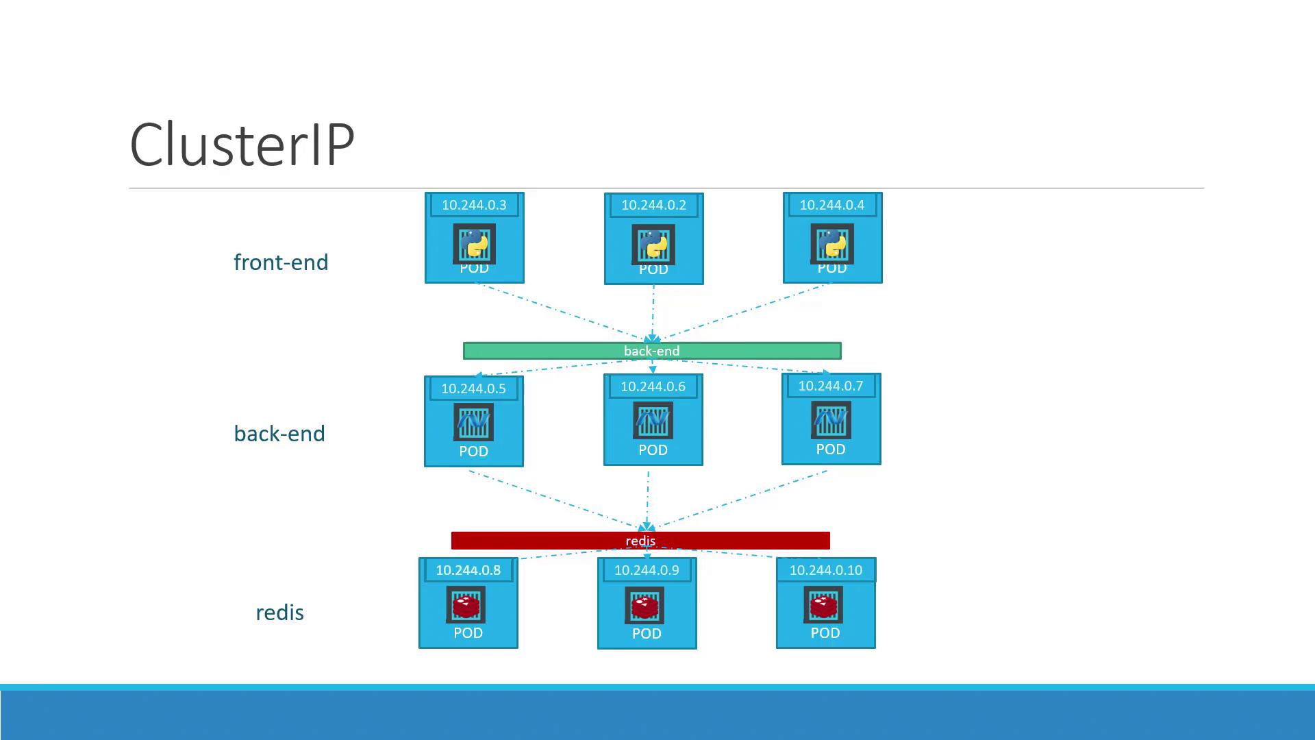 The image is a diagram of a Kubernetes ClusterIP setup, showing a network of pods organized into front-end, back-end, and Redis layers, each with specific IP addresses.