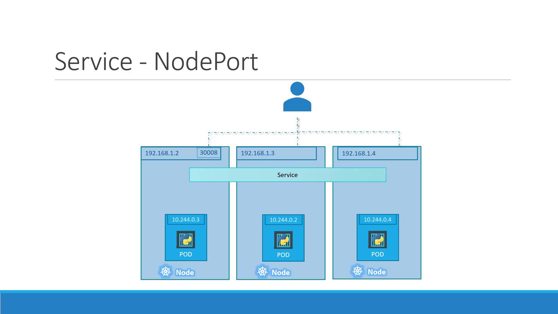The image illustrates a Kubernetes NodePort service setup, showing how a user connects to a service that routes traffic to different pods across multiple nodes.