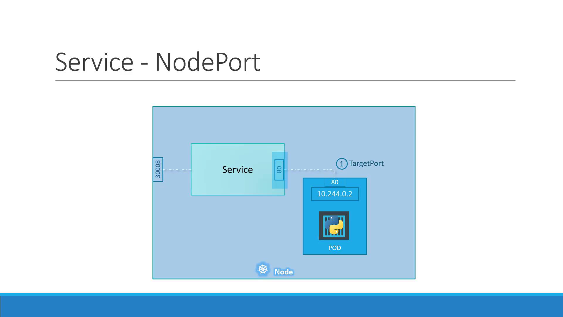 The image illustrates a Kubernetes NodePort service setup, showing a service routing traffic from port 30008 to a pod at IP 10.244.0.2 on port 80.