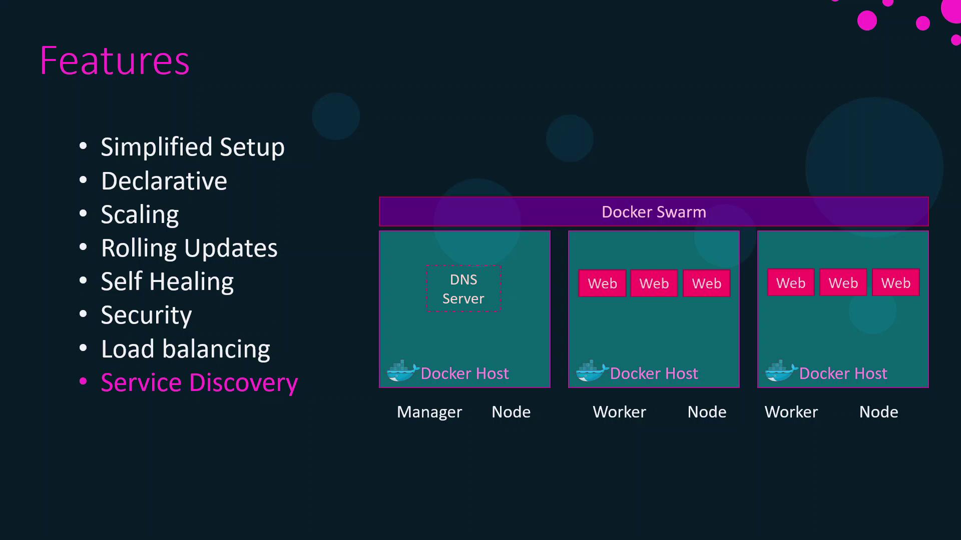 The image describes features of Docker Swarm, including simplified setup, scaling, and service discovery, alongside a diagram showing a manager node with a DNS server and worker nodes with web services.
