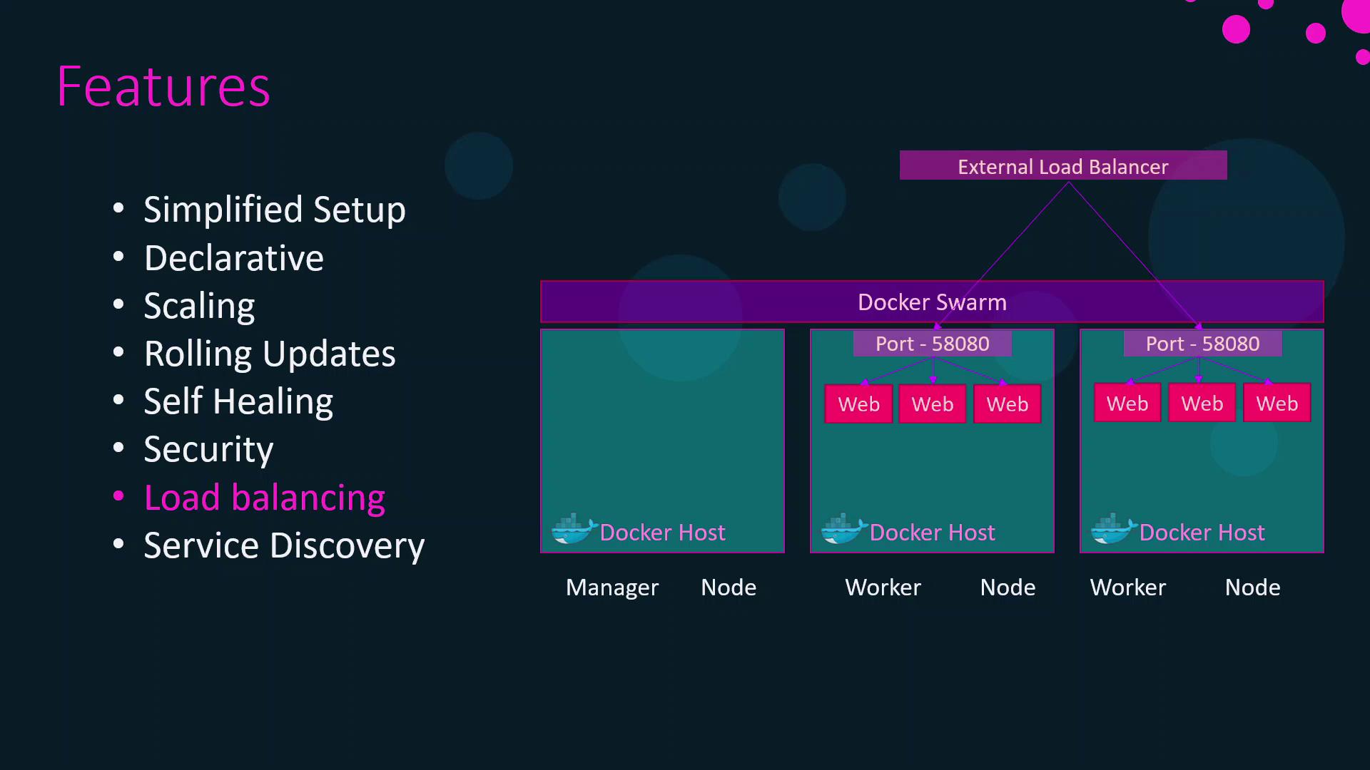 The image illustrates the features of Docker Swarm, highlighting aspects like simplified setup, scaling, and load balancing, alongside a diagram showing an external load balancer connected to Docker hosts with web services.