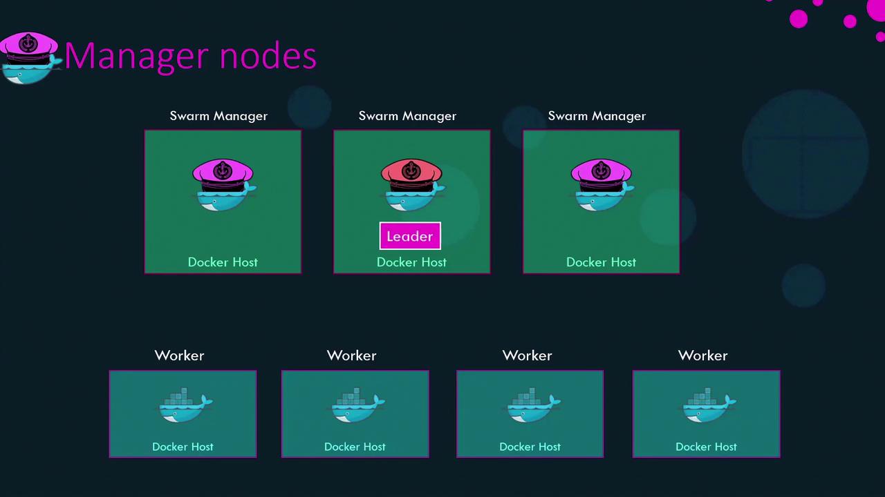 The image illustrates a Docker Swarm architecture with three manager nodes, including a leader, and three worker nodes, all labeled as Docker Hosts.